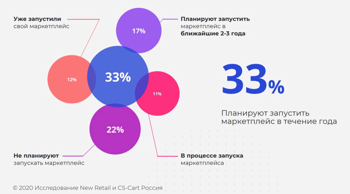 Данные исследований New Retail и CS-Cart по росту интереса к маркетплейсам, 2020 г..png